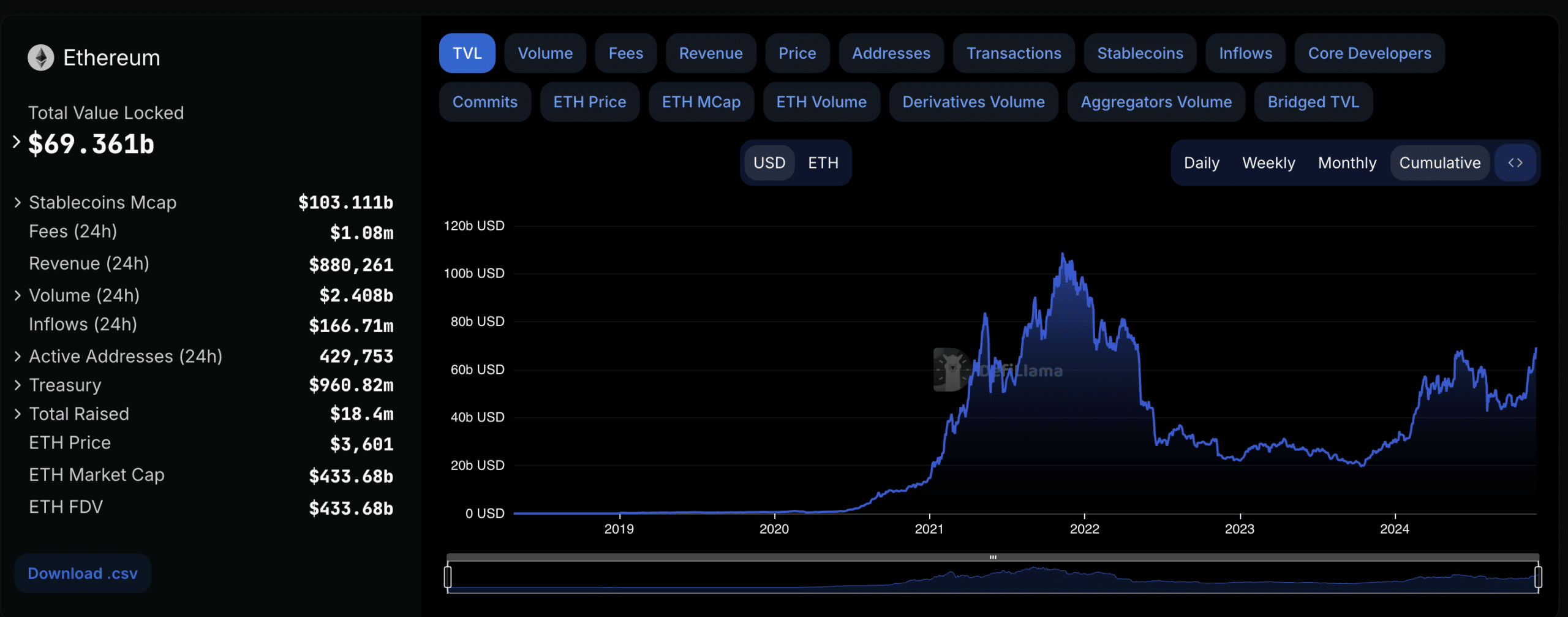 Ethereum TVL